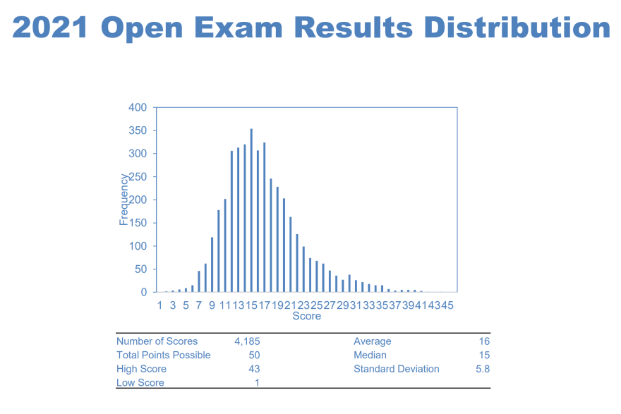 USABO 2021 Open exam distribution.png