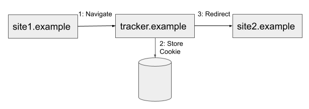Shows an example of "bounce through" where site1.example redirects to tracking.example. cookies are accessed, and then redirects to site2.example.