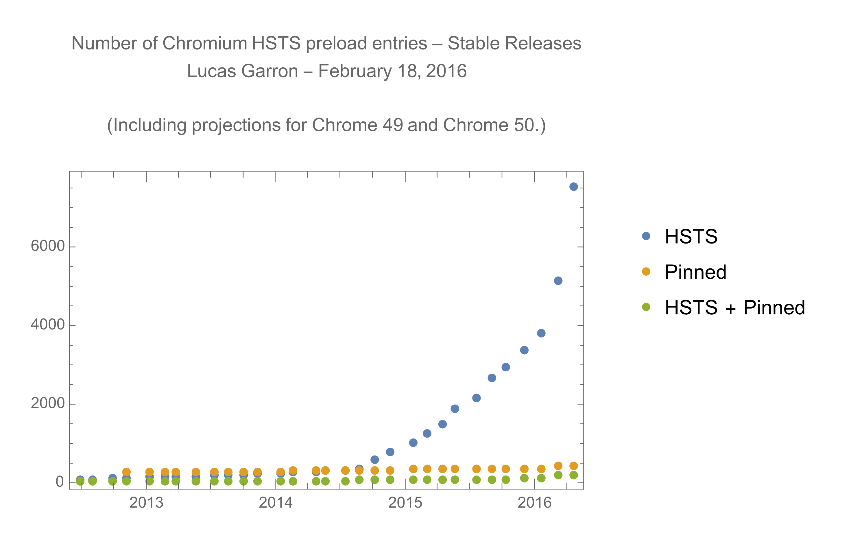 hsts-preload-list-growth.png