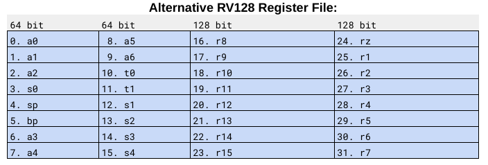 Alternative RV128 Register File.png