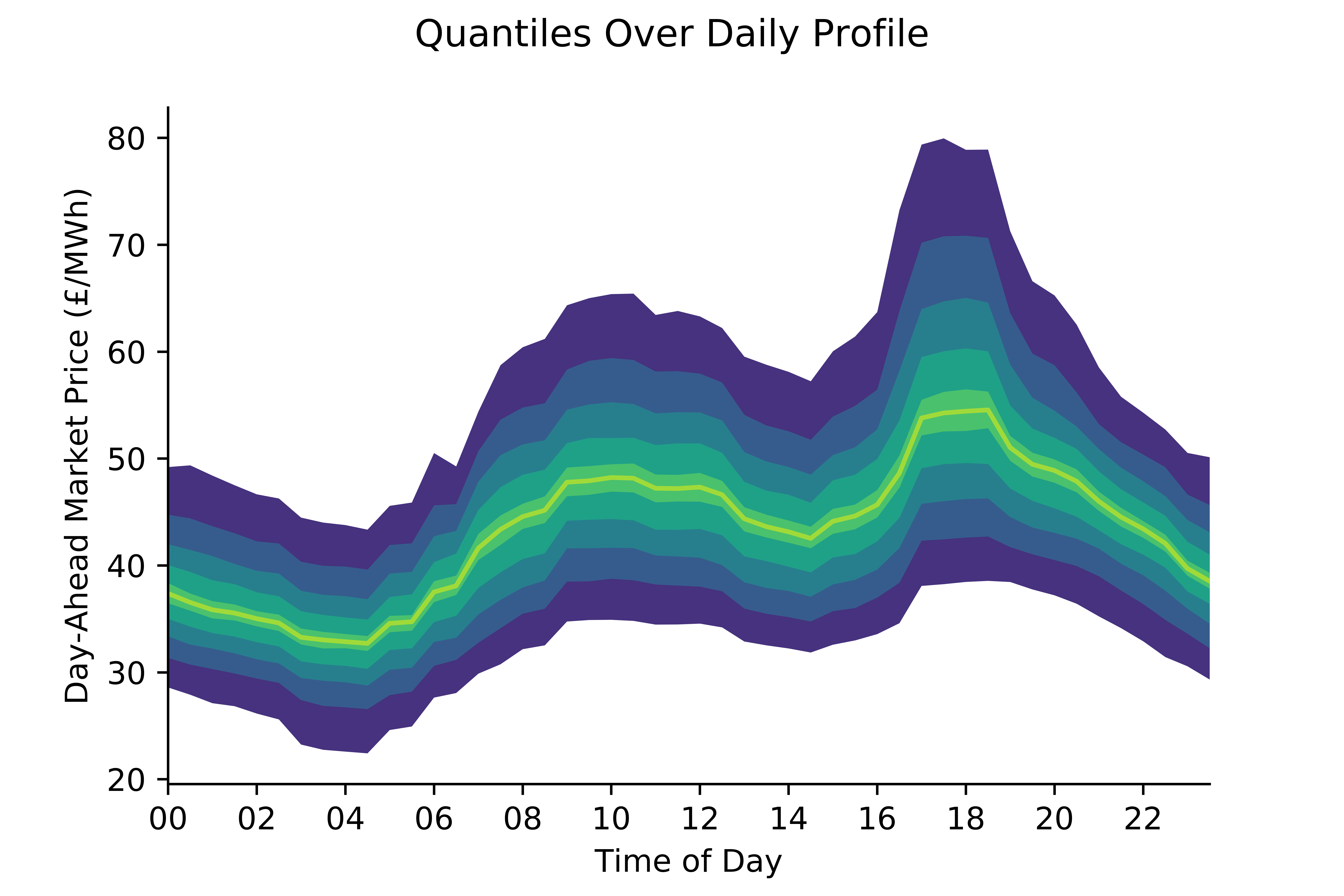 daily_DAM_price_quantiles.png
