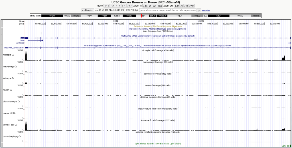 UCSC Genome Browser on Mouse_(@RCm38/mm10 
move zoomin 1.5x 3x lox base zoomout 1.5x 3x lox 100x 
chrio:sg 169,709 op. 
gene, chromosome range, search terms, help pages, see e: go exam*s 
chrIO (qB4) 
mufti-region 
59,490,000 
Scale 
chr10: 
Mcu 
Gml 0322 
McwNM_001033259.4 
microglia cv 
macrophage cv 
astrocyte cv 
neuron cv 
class monocyte cv 
mature NK cv 
immat T cell cv 
comm lymph prg cv 
50 kb 
1 84 
mm 10 
59,550,000 
59,520,000 
Reference Assembly fix Patch Sequence Alignments 
Reference Assembly Alternate Haplotype Sequence Alignments 
Your Sequence from PCR Search 
GENCODE VM23 Comprehensive Transcript Set (only Basic displayed by default) 
NC81 RefSeq genes, curated subset (NM_•, NR_•, NP_• or YP_•) • Annotation Release NCBI Mus musculus Updated Annotation Release 108.20200622 
microglial cell Coverage (4394 cells) 
macrophage Coverage (395 cells) 
astrocyte Coverage (432 cells) 
neuron Coverage (281 cells) 
classical monocyte Coverage (90 cells) 
mature natural killer cell Coverage (49 cells) 
immature T cell Coverage (1337 cells) 
common lymphoid progenitor Coverage (156 cells) 
CpG Islands (Islands 300 Bases are Light Green) 
CpG: 55 