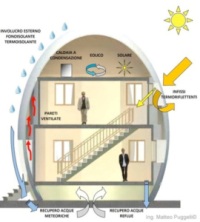 Konzept des Ei-Hauses: Durchdachte Nutzung von Energie und Ressourcen (Grafik: Matteo Puggelli)