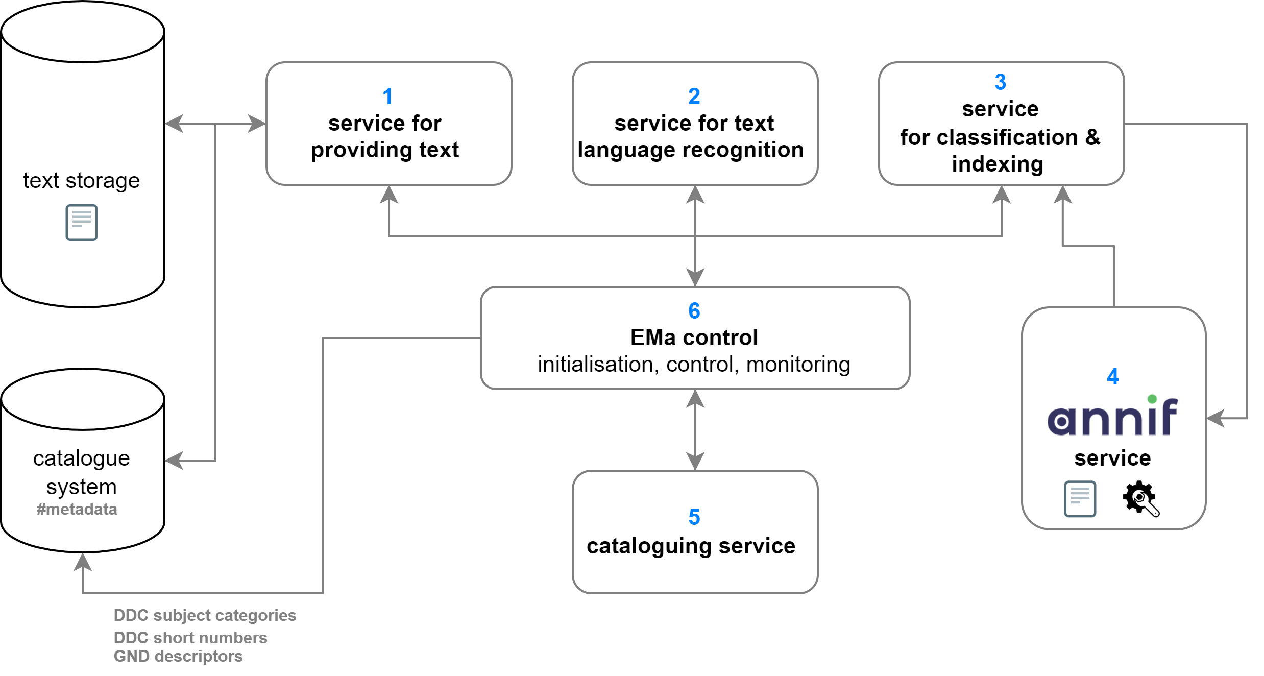ema_processflow_Services.png