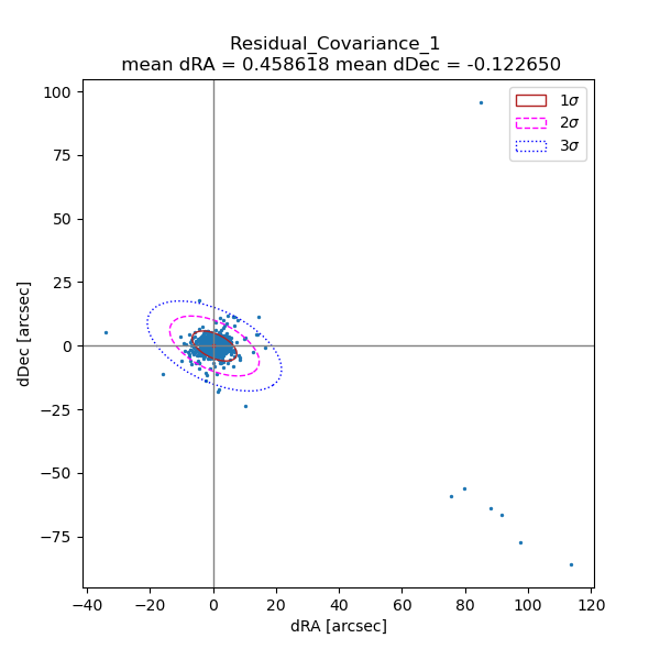Residual_Covariance_1 
 mean dRA = 0.458618 mean dDec = -0.122650.png
