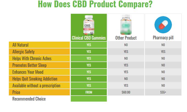 Clinical CBD Gummies Compare.png