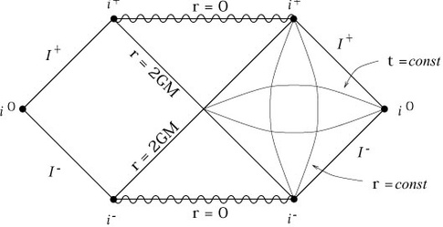 Penrose diagram for Schwaraschild BH 2.jpg