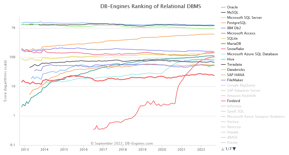 DBMS-2022-PopularityStats.png