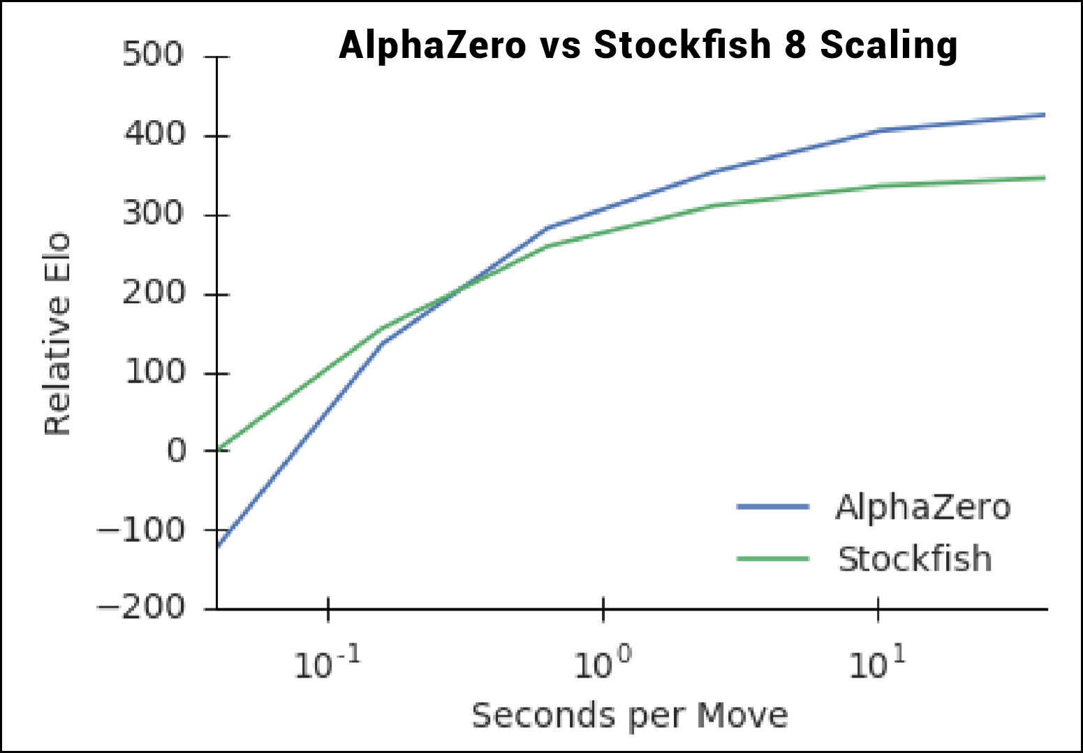 AlphaZero vs AlphaZero