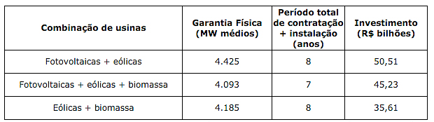 Tabela mostra a combinação de energias renováveis capazes de substituir hidrelétrica no Tapajós. Fonte: Greenpeace