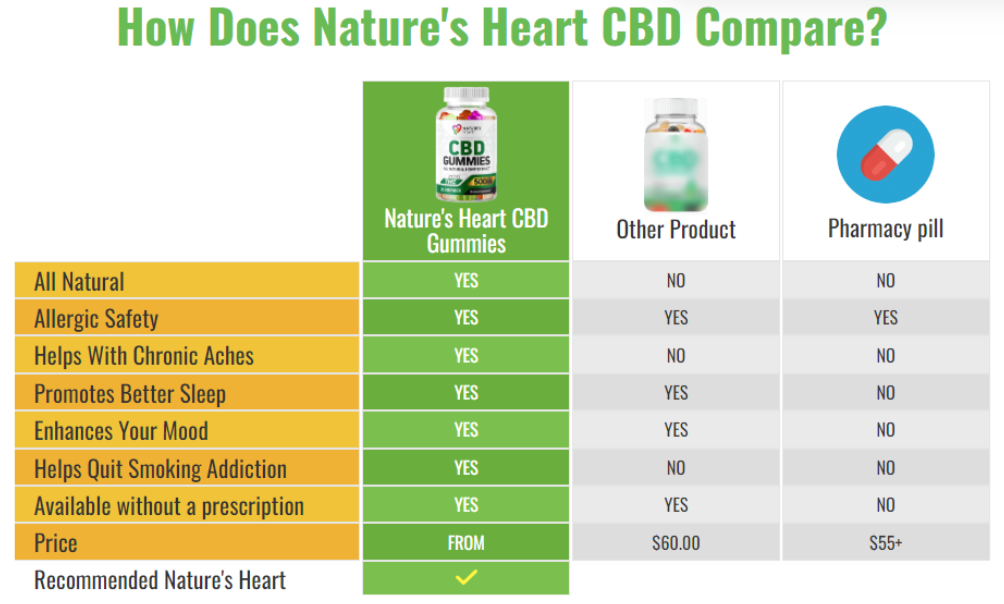 Nature's Heart CBD Gummies Tasted.png