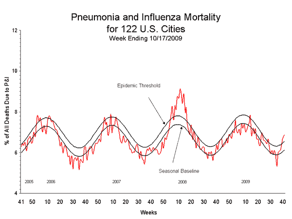 flu mortality rates