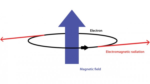 An electron in a magnetic field will turn circles
                  and emit radiation.