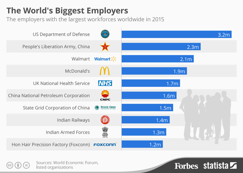 The World's Biggest Employers