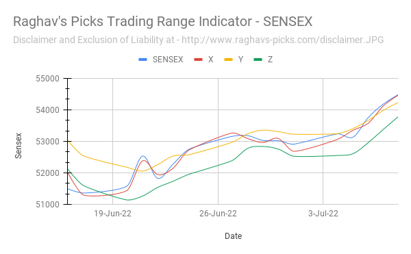 Raghav's Picks Trading Range Indicator - SENSEX.png