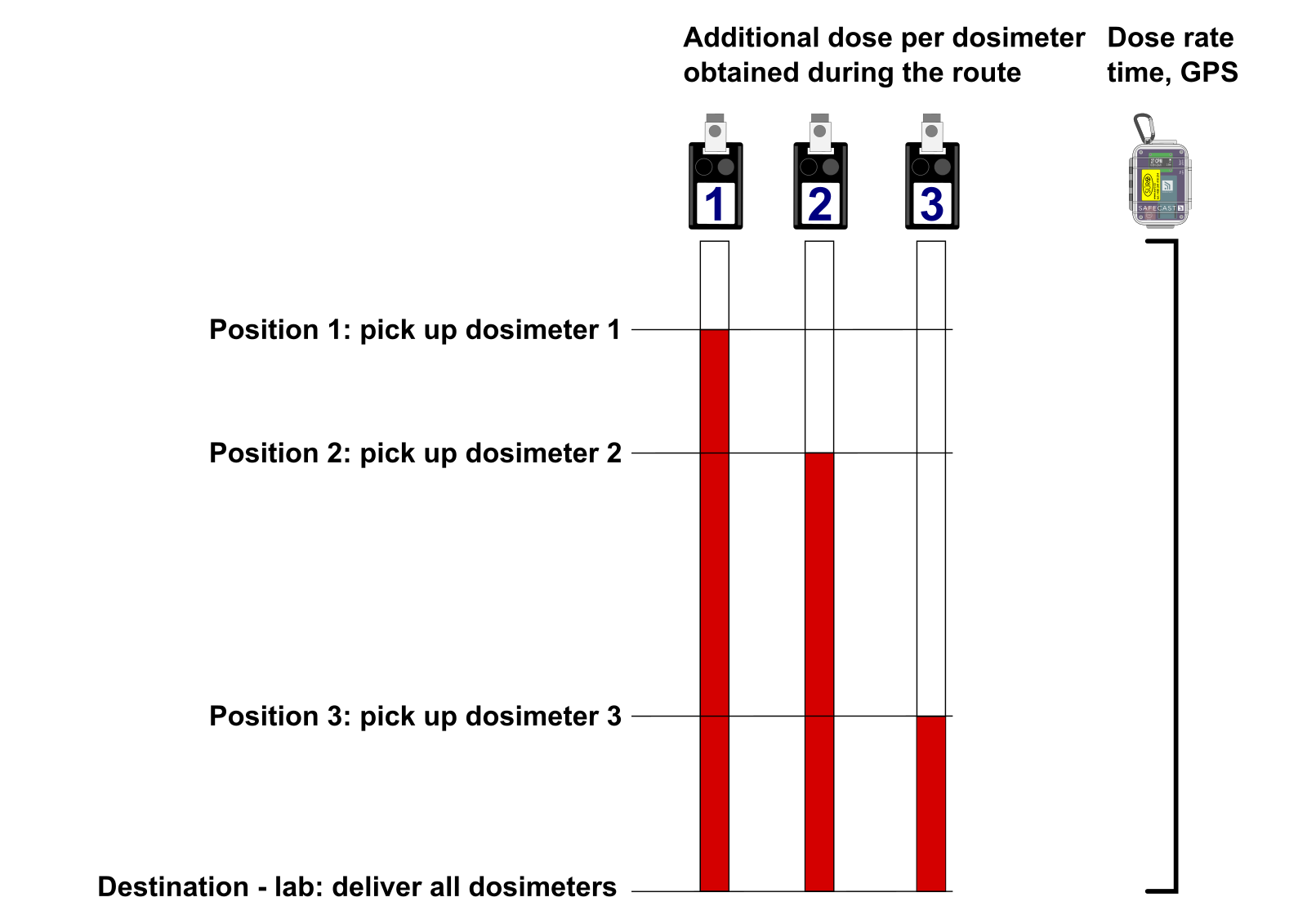 _dosimeter_pickup_schema_002_dose.png