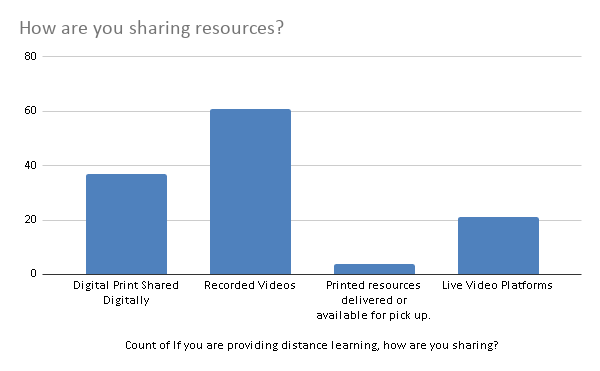 How are you sharing resources_.png