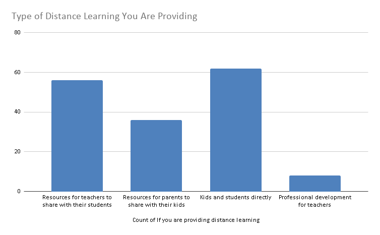 Type of Distance Learning You Are Providing.png