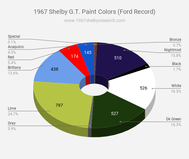 1967 Shelby G.T. Paint Colors (Ford Record).png