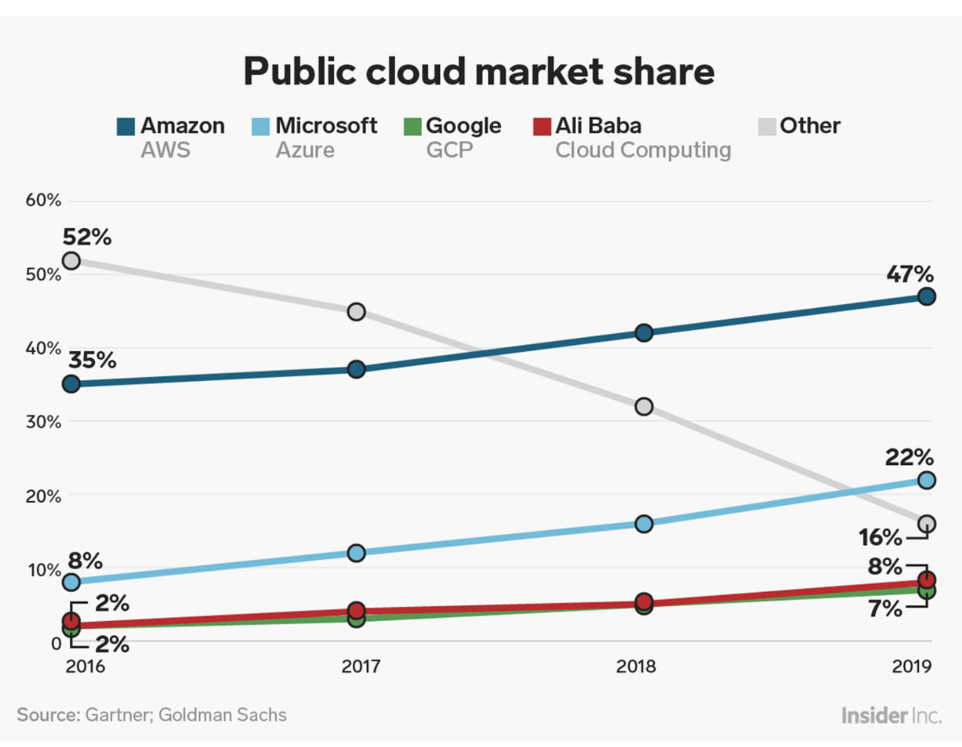 AWS_vs_Azure_vs_Google_Cloud_Market_Share_2019__What_the_Latest_Data_Shows_-_ParkMyCloud.png