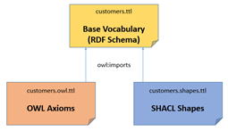 http://spinrdf.org/images/RDFS-OWL-SHACL-imports.png