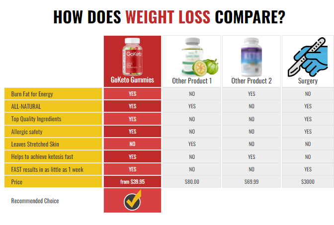 Goketo HOW DOES WEIGHT LOSS COMPARE.png
