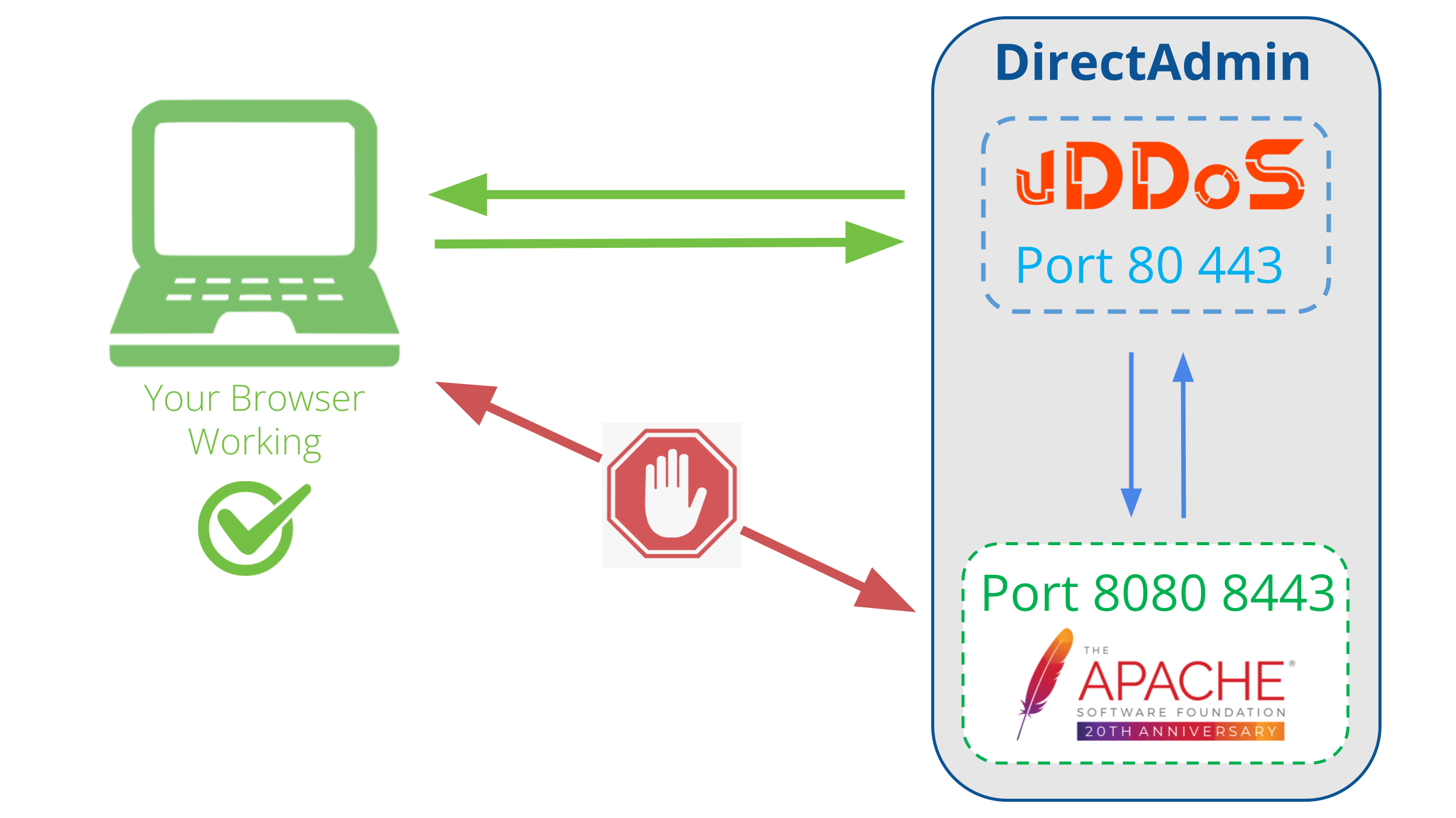 AntiDDoS-for-DirectAdmin-with-vDDoS-Proxy-Protection1.png