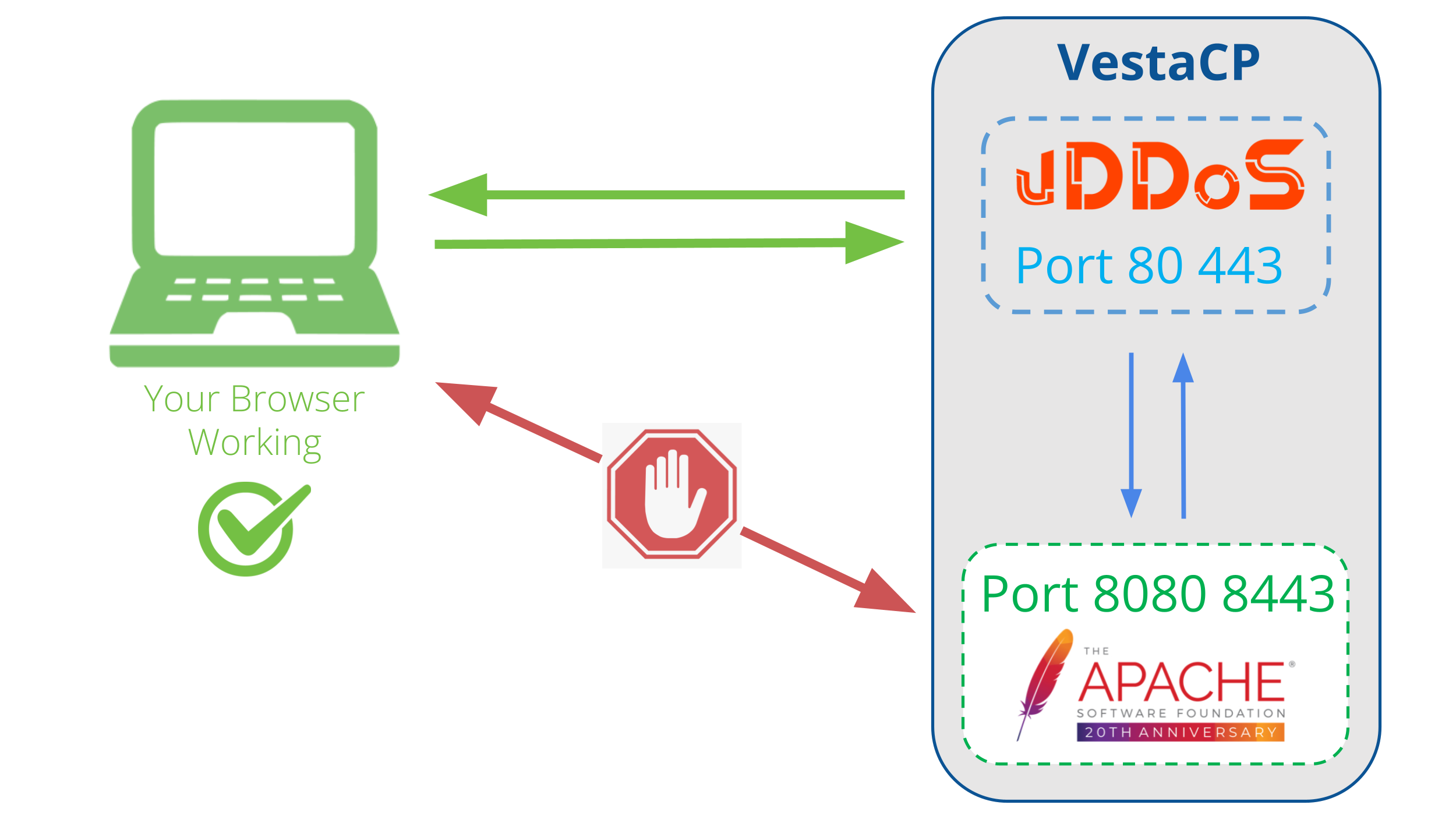AntiDDoS-for-VestaCP-with-vDDoS-Proxy-Protection1.png